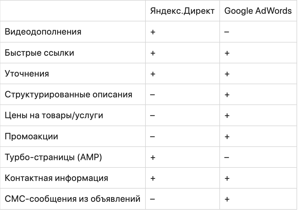 Яндекс.Директ vs. Google Ads — что лучше? Сходства и различия